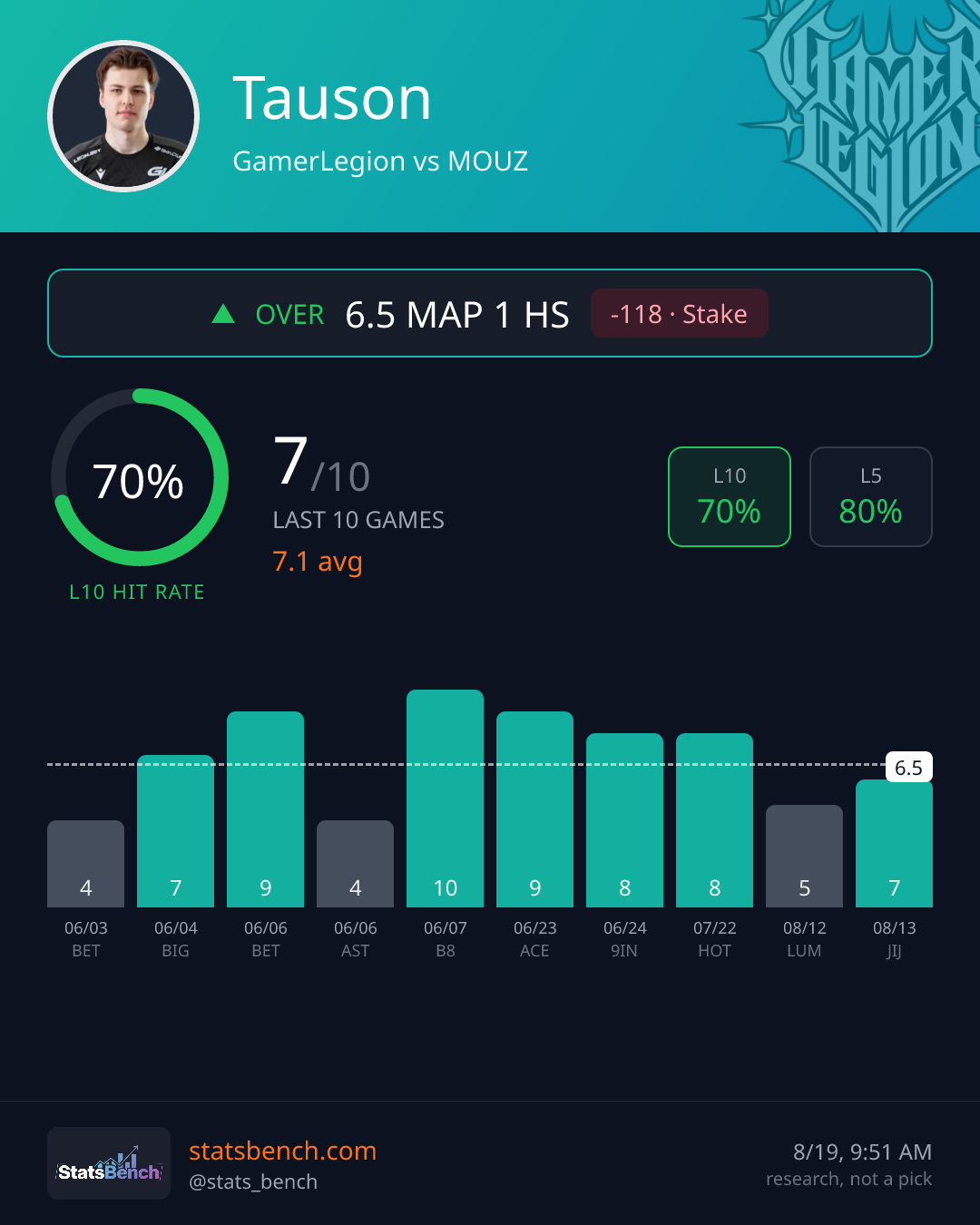 Tauson map1Headshots, StatsBench data card