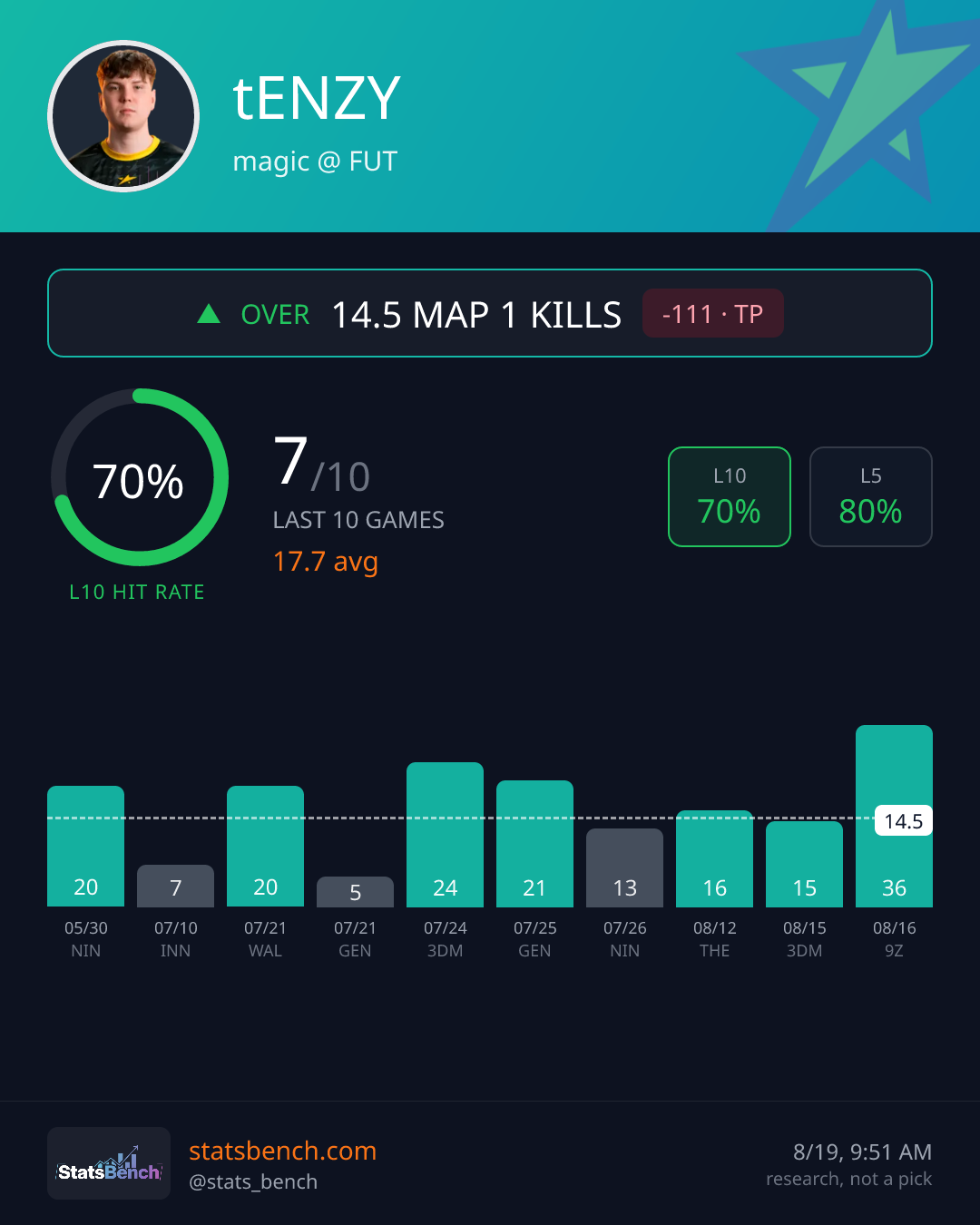 tENZY map1Kills, StatsBench data card