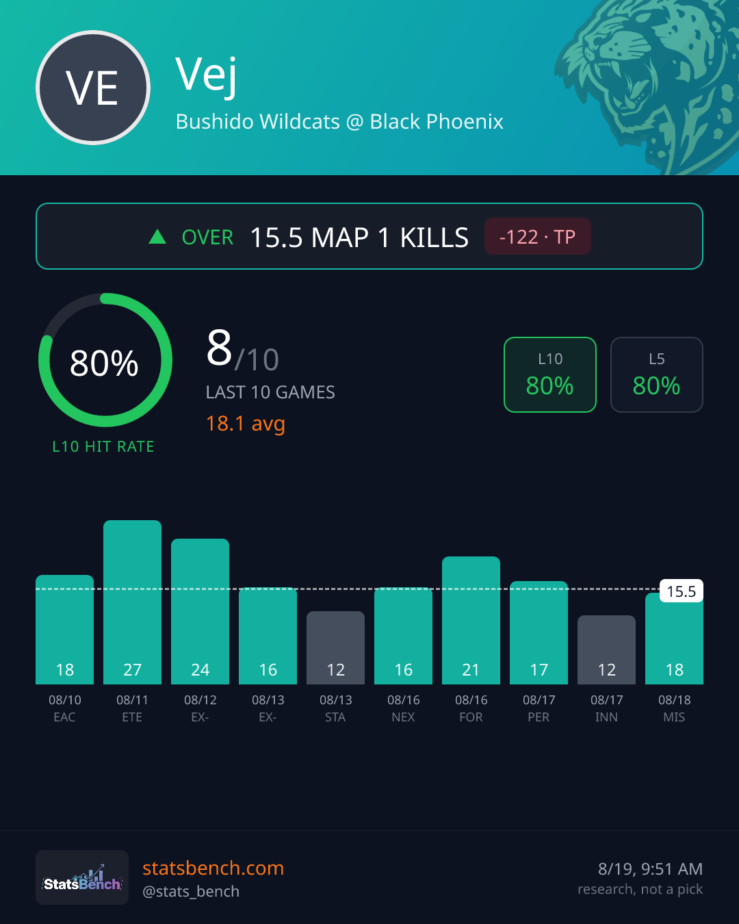 Vej map1Kills, StatsBench data card