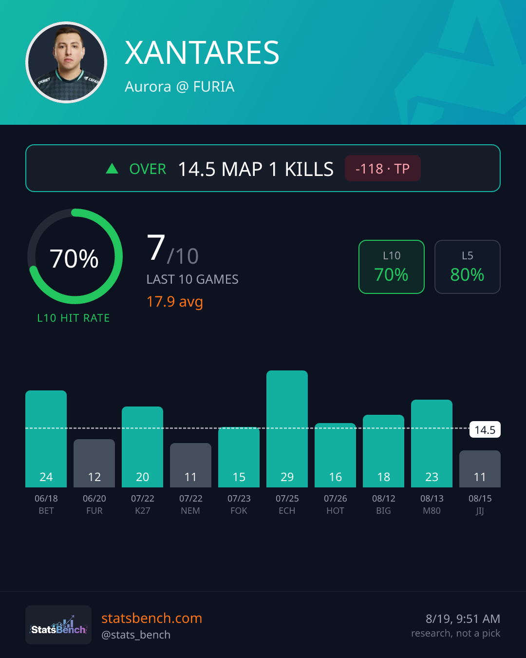 XANTARES map1Kills, StatsBench data card