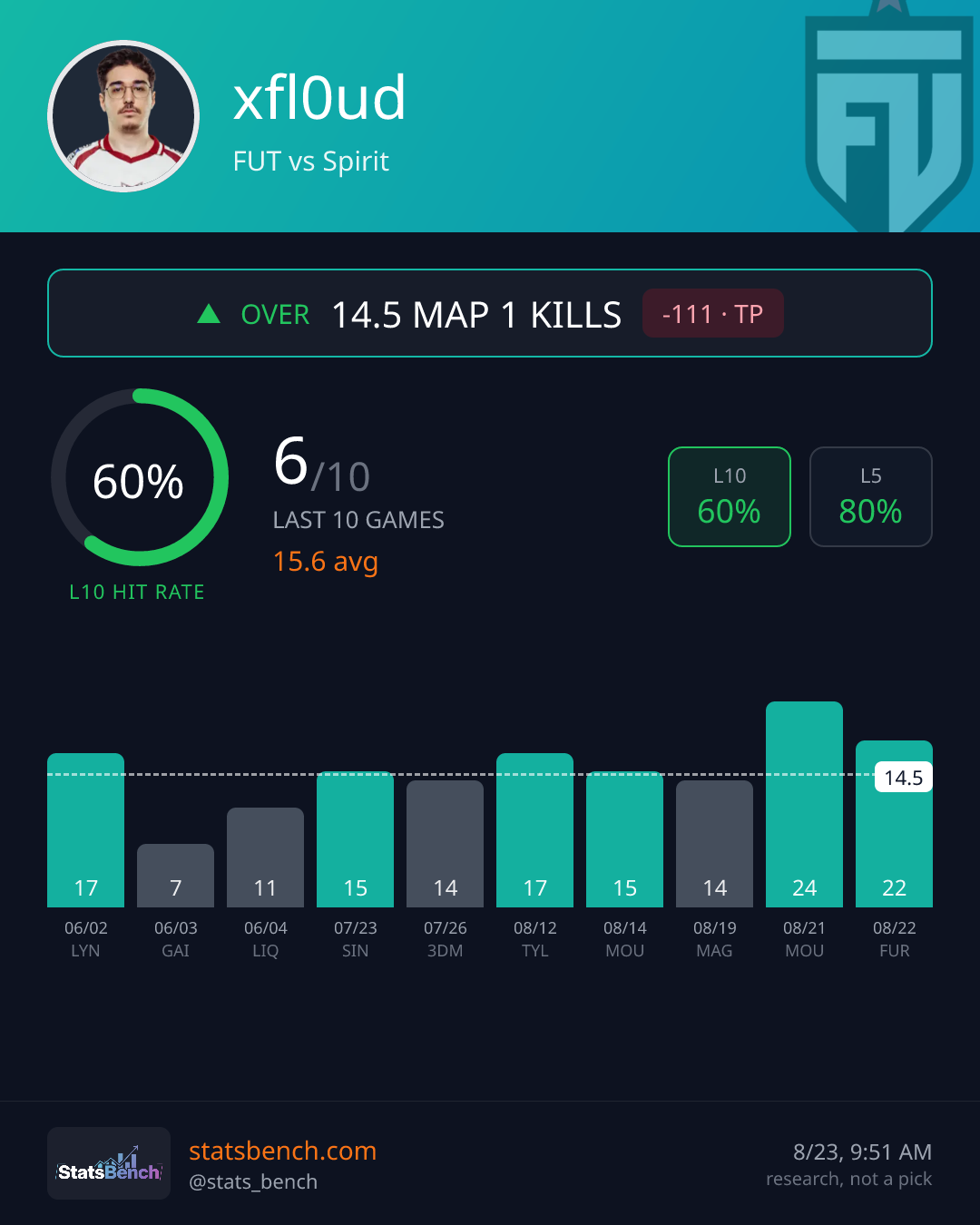 xfl0ud map1Kills, StatsBench data card