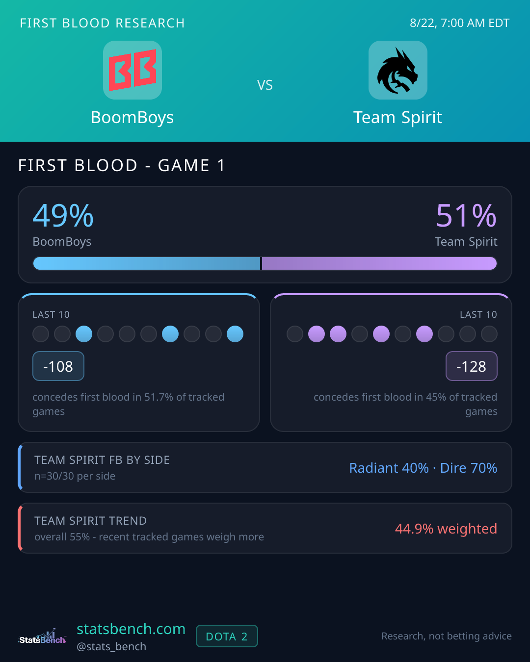 BoomBoys vs Team Spirit first blood research card, StatsBench data card