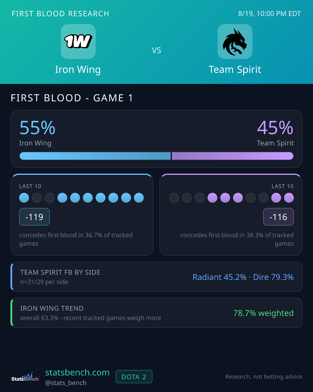 Iron Wing vs Team Spirit first blood research card, StatsBench data card