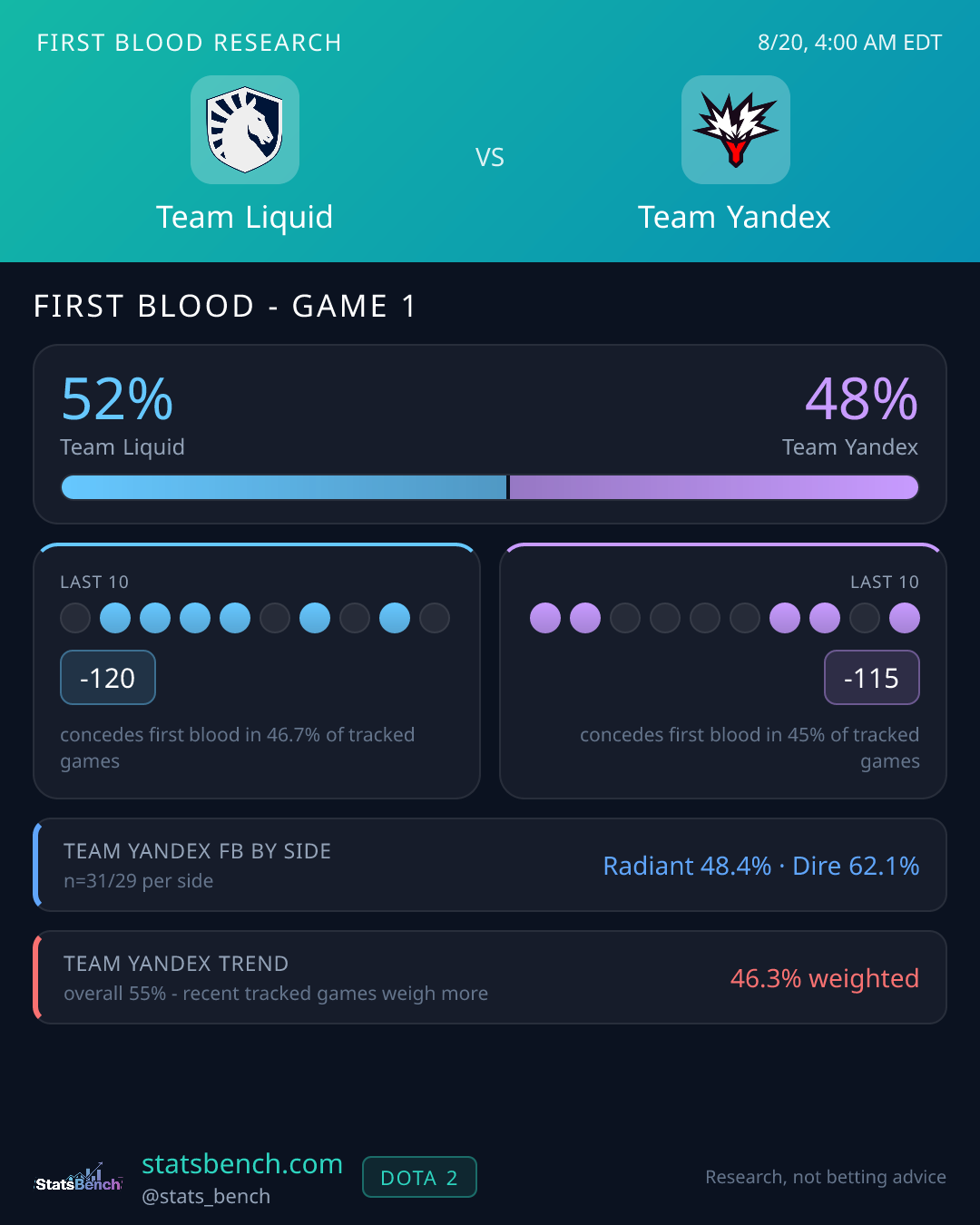 Team Liquid vs Team Yandex first blood research card, StatsBench data card