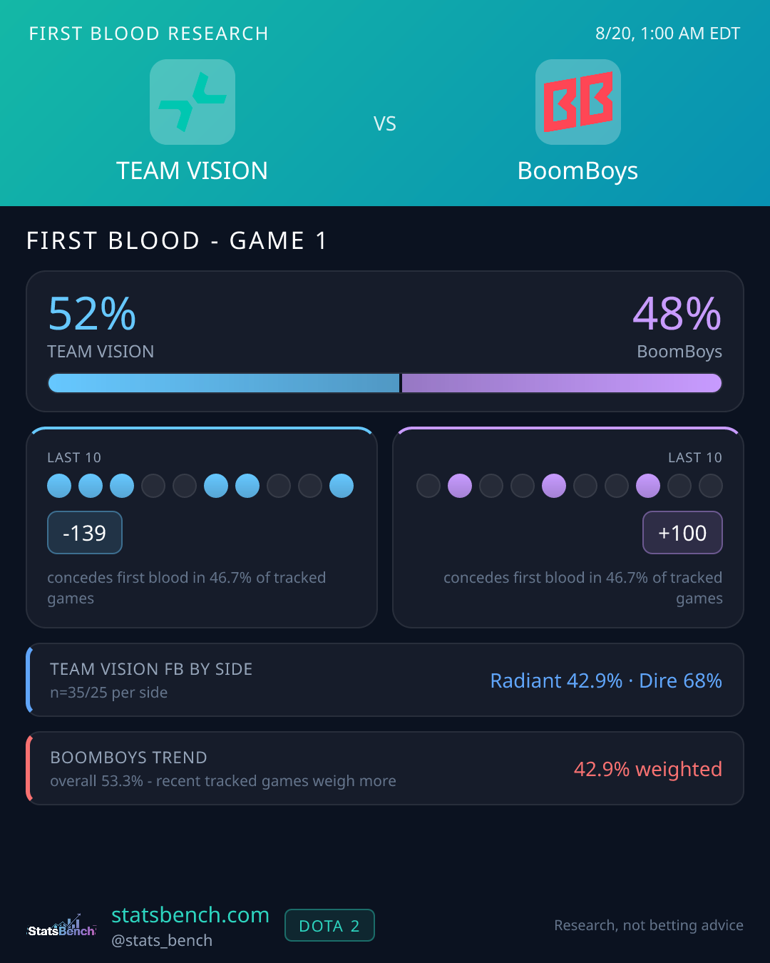 TEAM VISION vs BoomBoys first blood research card, StatsBench data card