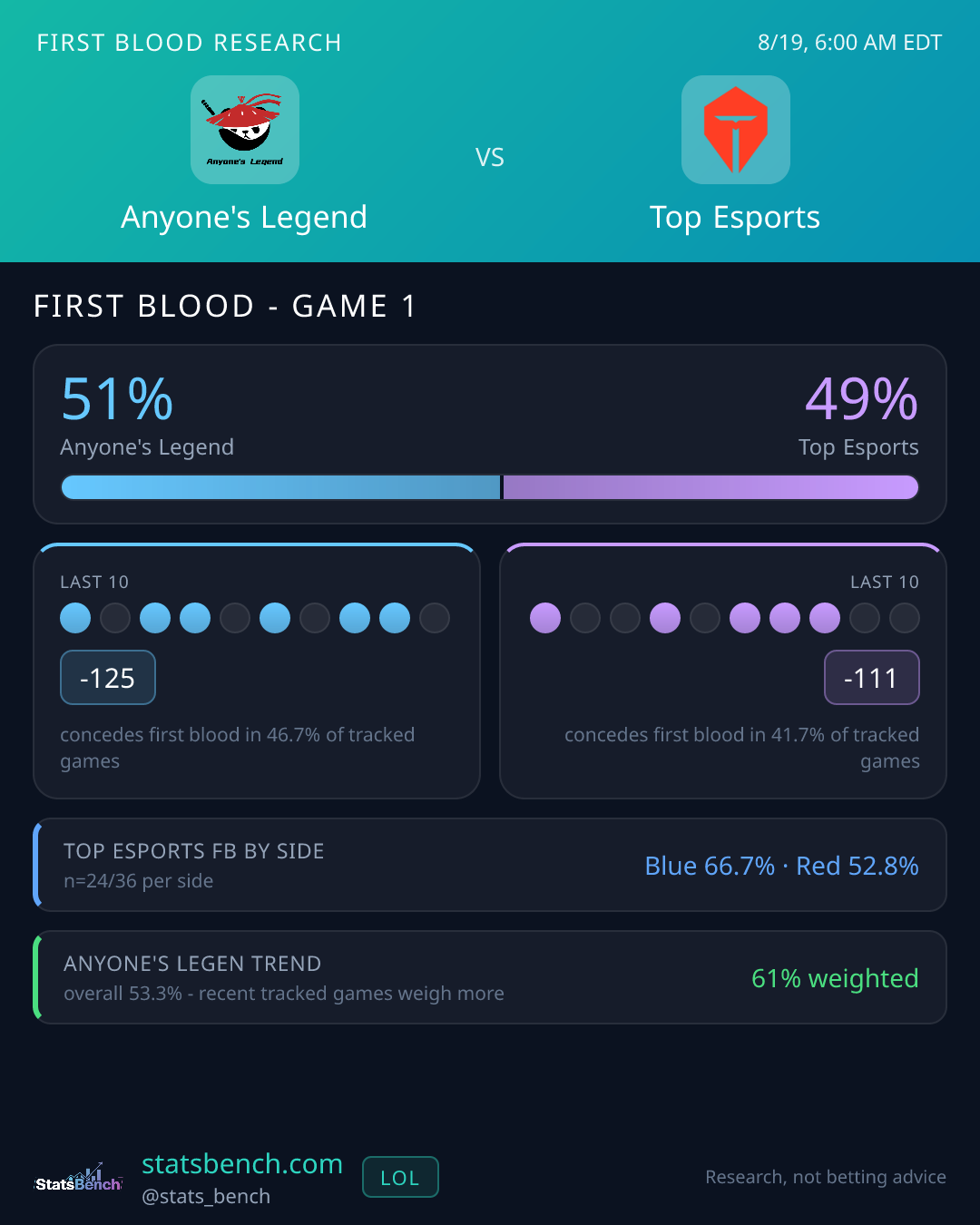 Anyone's Legend vs Top Esports first blood research card, StatsBench data card