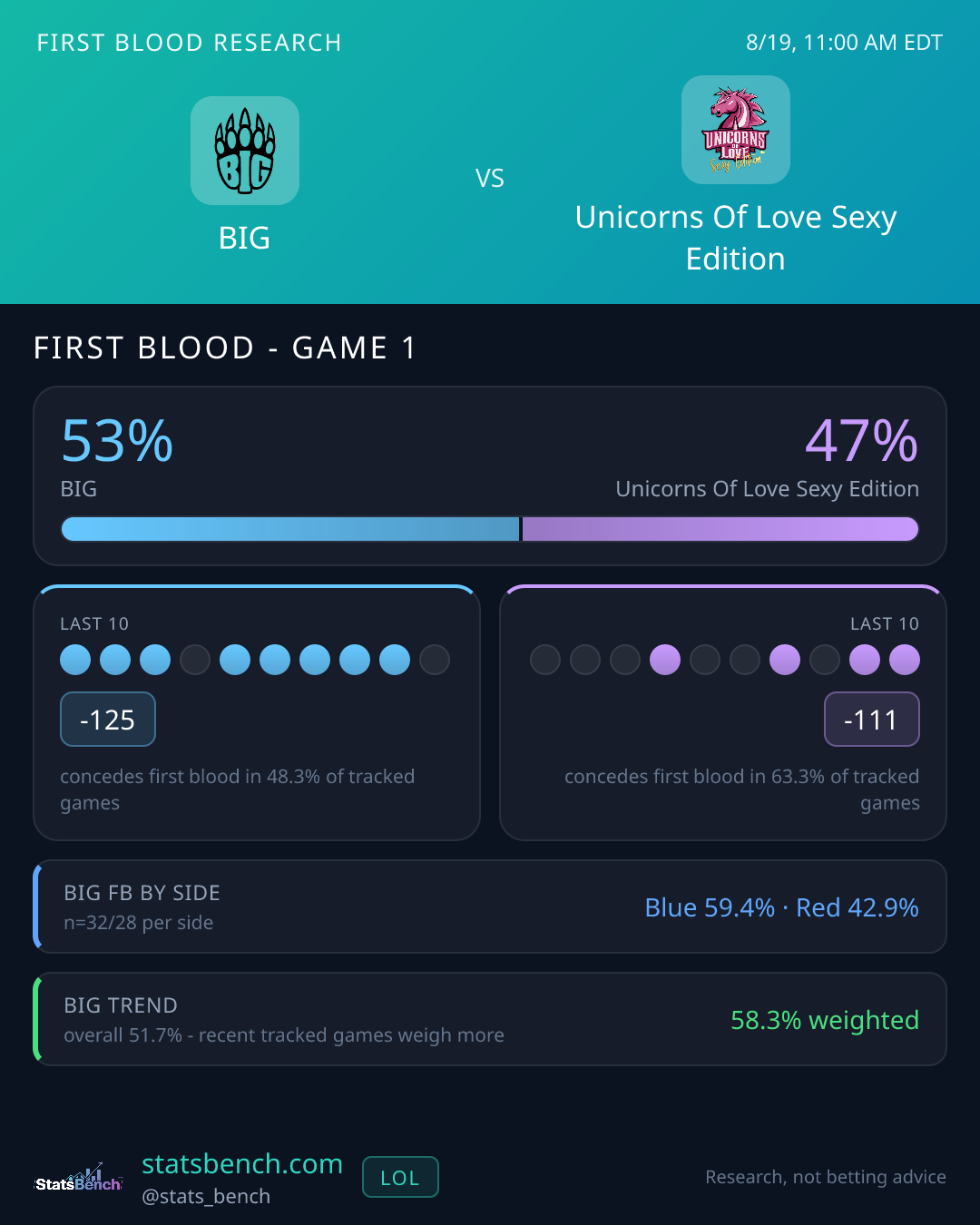 BIG vs Unicorns Of Love Sexy Edition first blood research card, StatsBench data card
