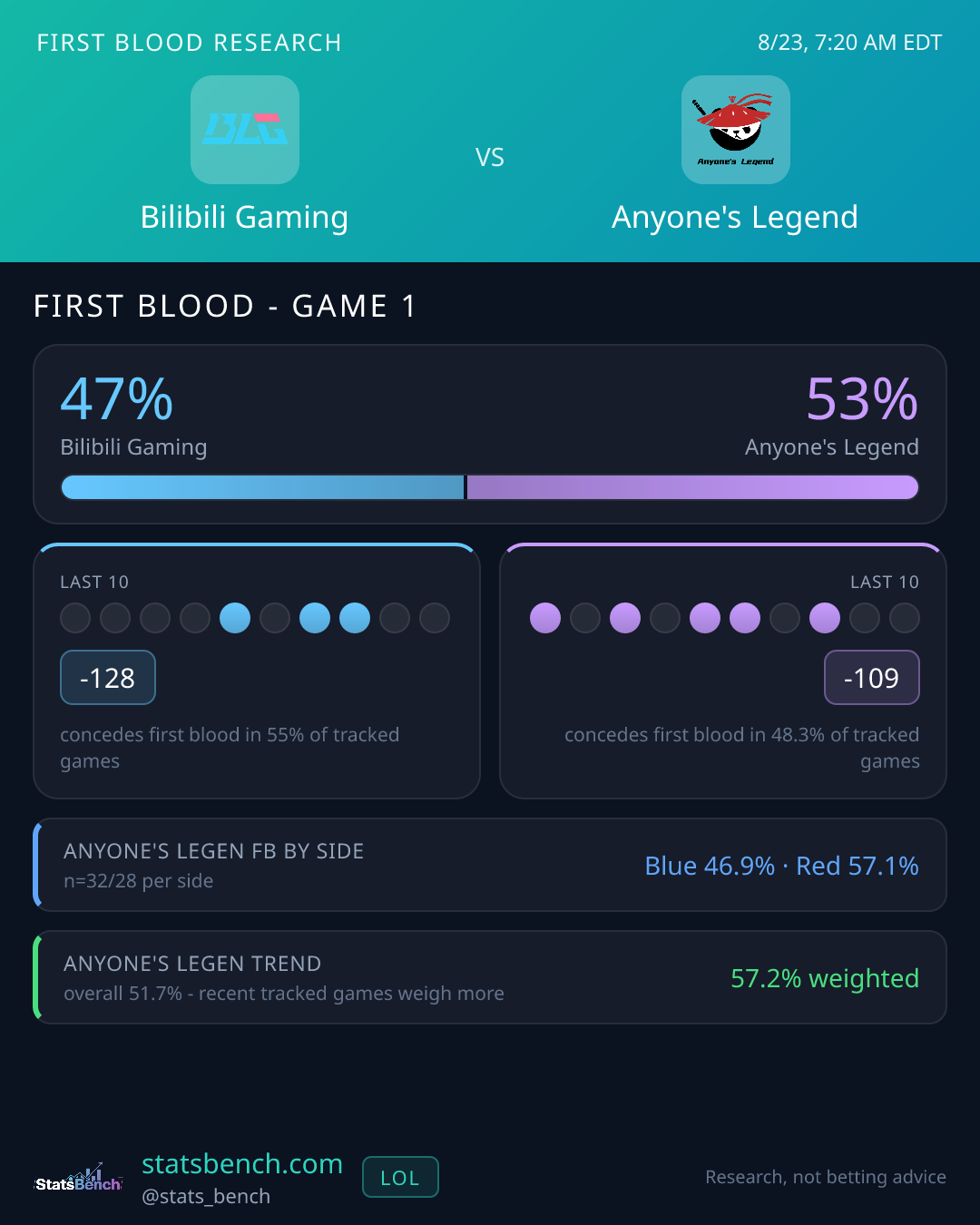 Bilibili Gaming vs Anyone's Legend first blood research card, StatsBench data card