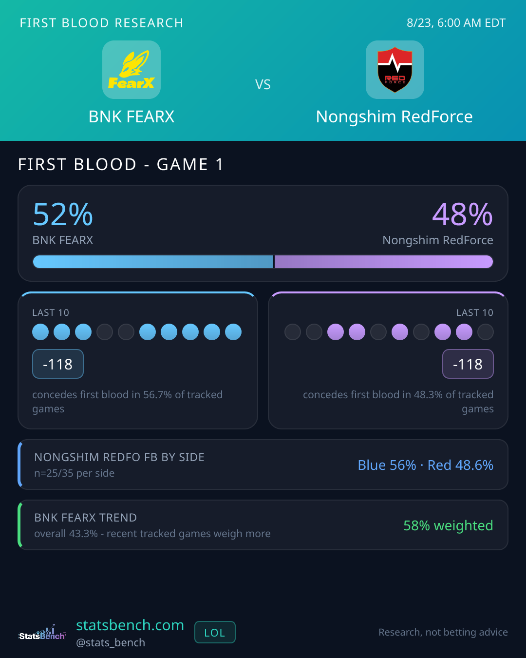 BNK FEARX vs Nongshim RedForce first blood research card, StatsBench data card