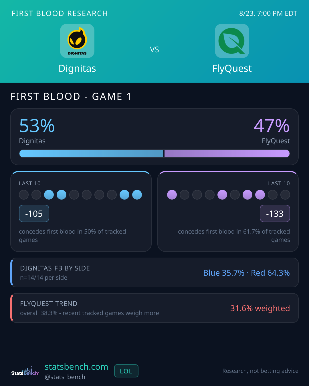 Dignitas vs FlyQuest first blood research card, StatsBench data card