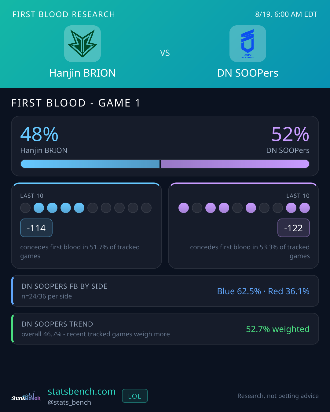 Hanjin BRION vs DN SOOPers first blood research card, StatsBench data card