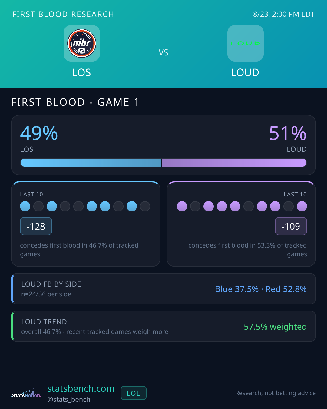 LOS vs LOUD first blood research card, StatsBench data card