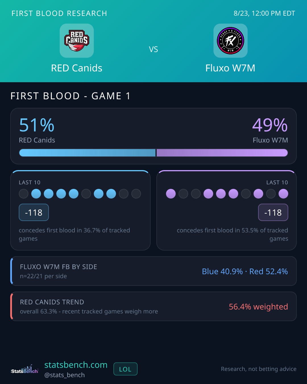 RED Canids vs Fluxo W7M first blood research card, StatsBench data card