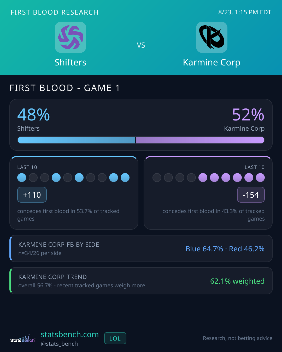 Shifters vs Karmine Corp first blood research card, StatsBench data card