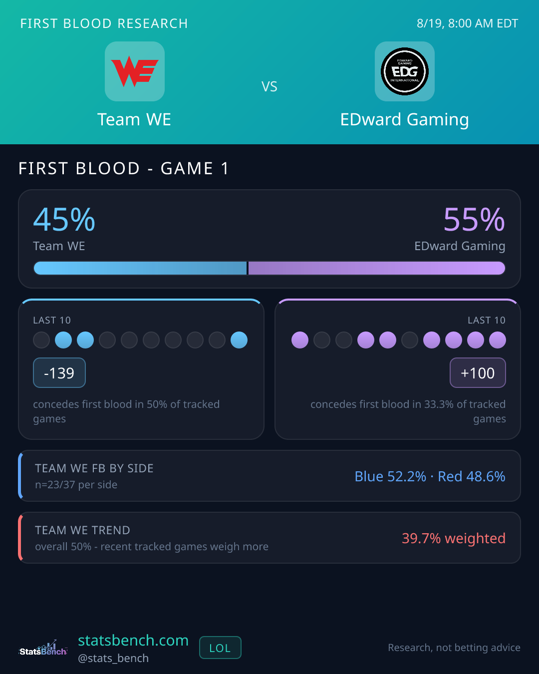 Team WE vs EDward Gaming first blood research card, StatsBench data card