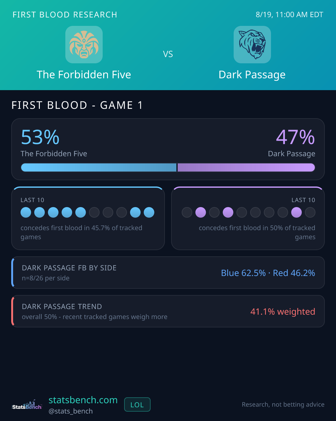 The Forbidden Five vs Dark Passage first blood research card, StatsBench data card
