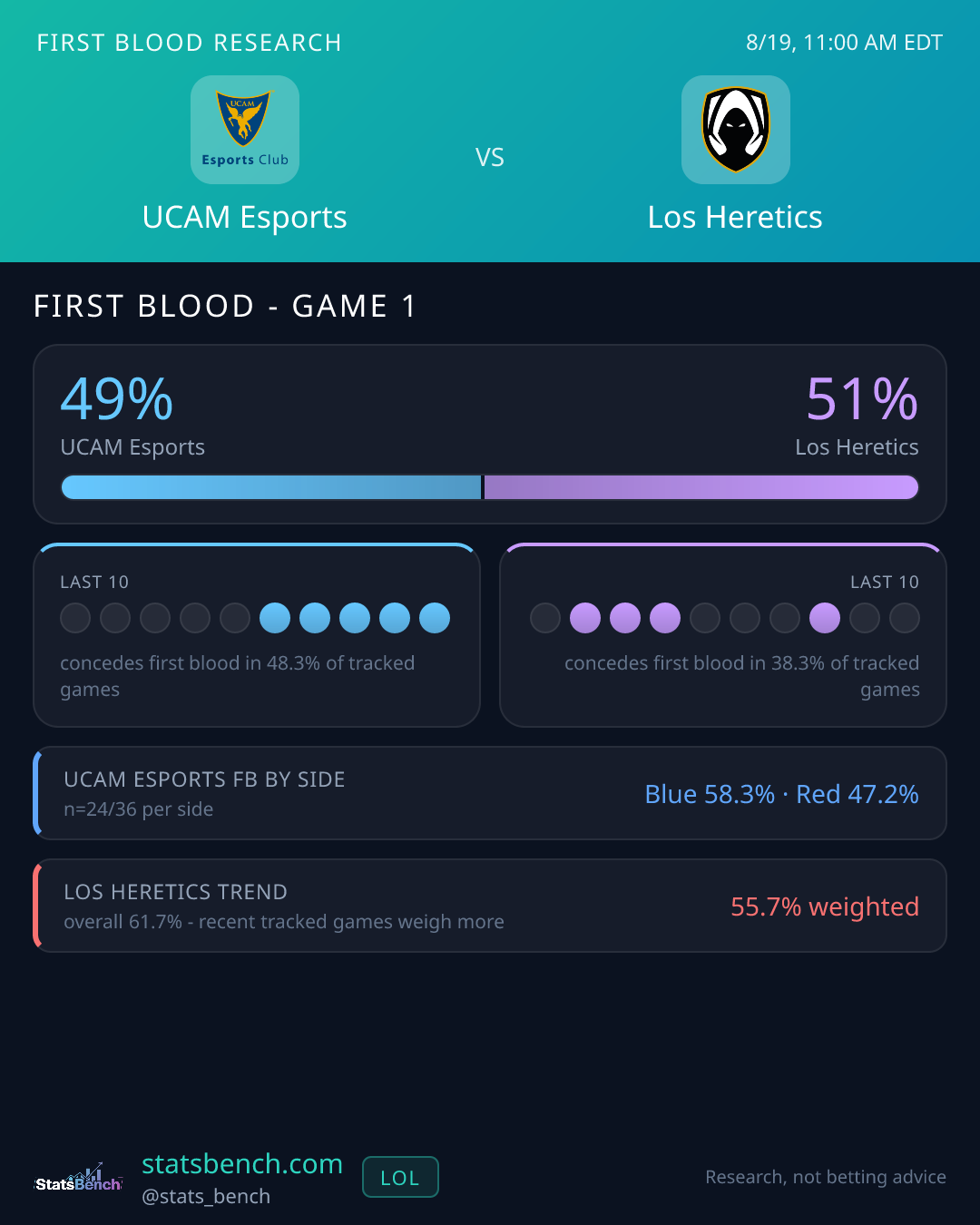 UCAM Esports vs Los Heretics first blood research card, StatsBench data card
