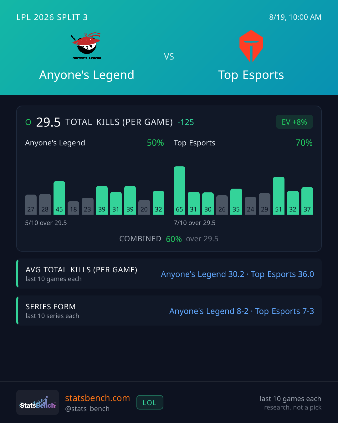 Anyone's Legend vs Top Esports Total Kills (per game), StatsBench data card