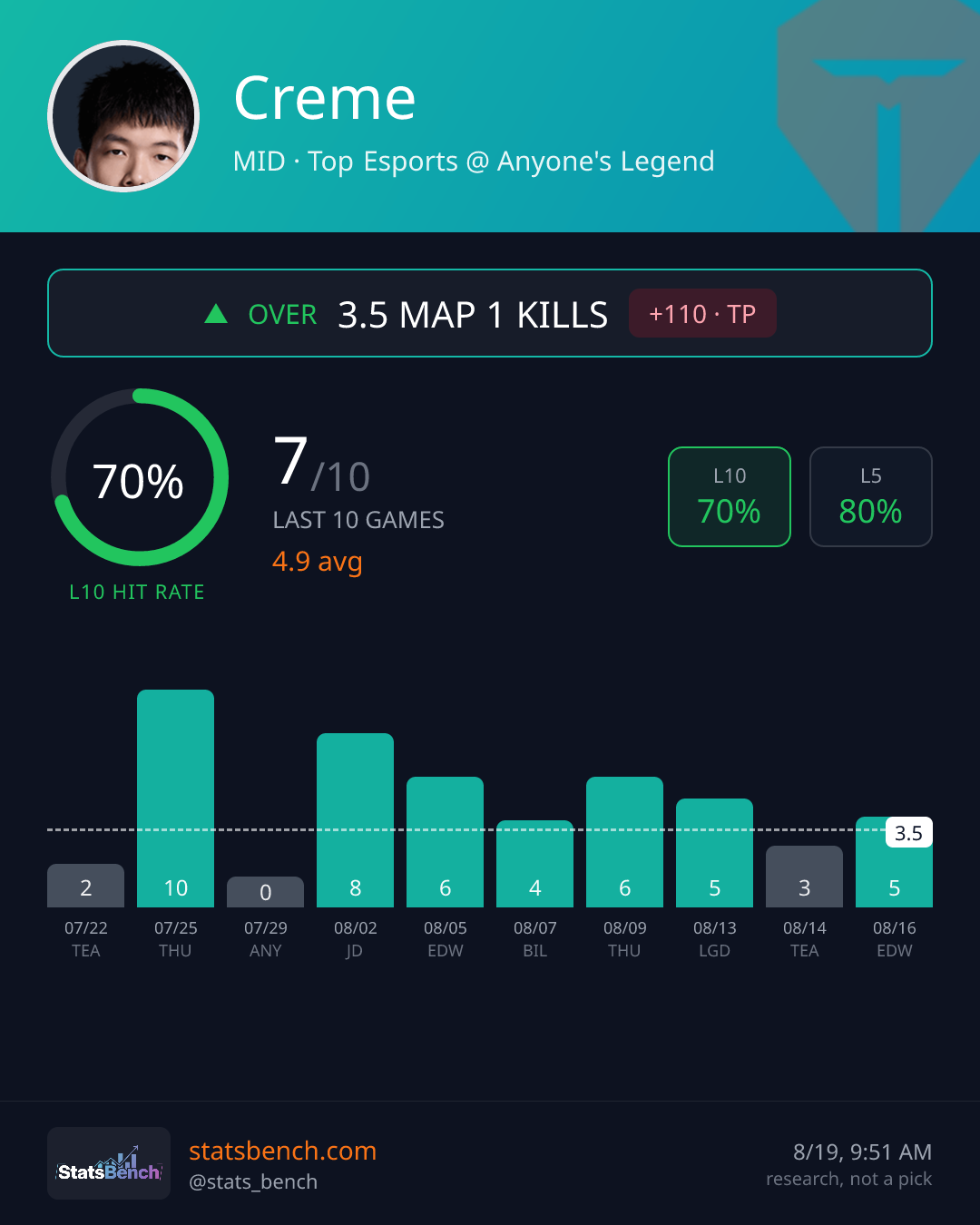 Creme map1Kills, StatsBench data card