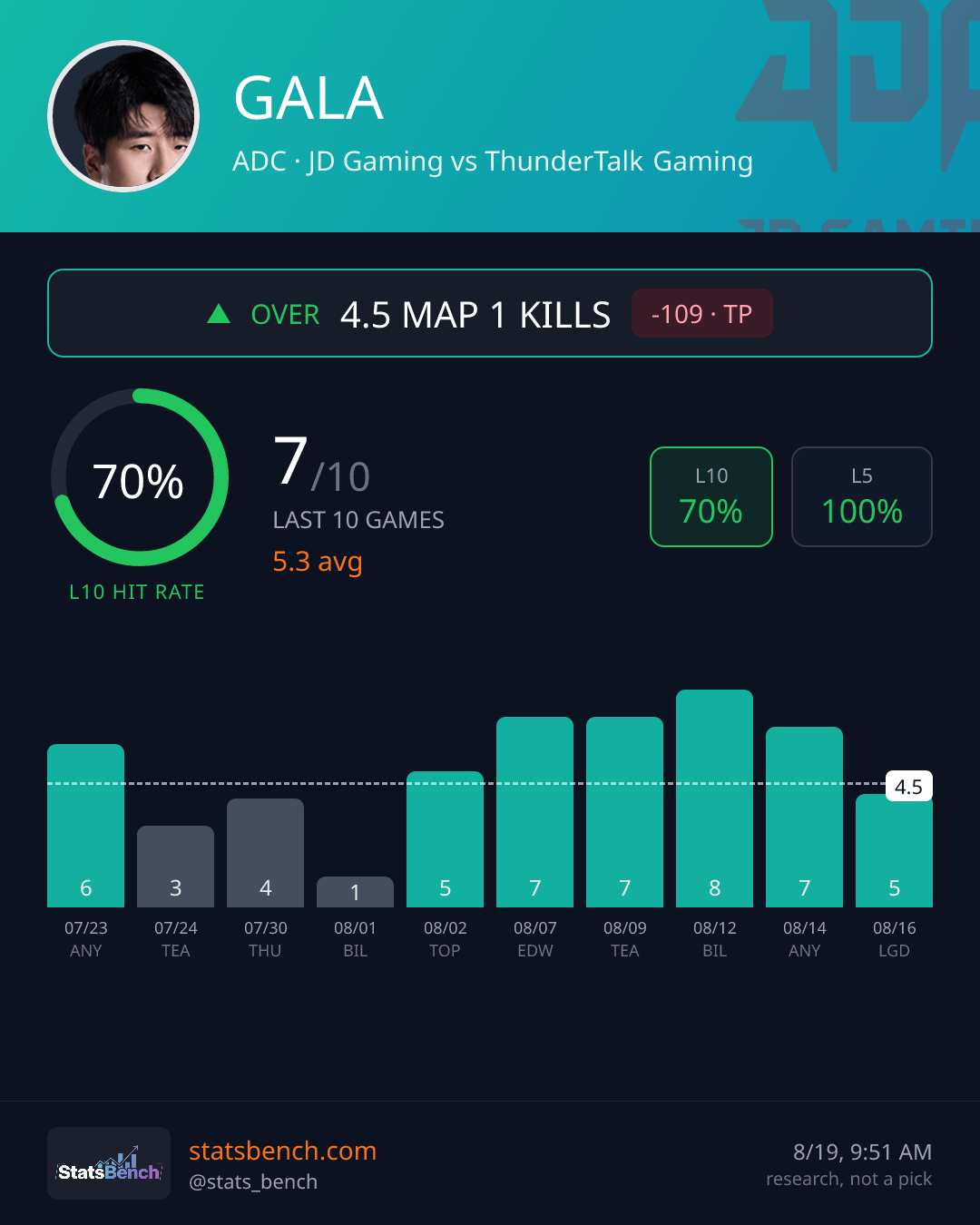 GALA map1Kills, StatsBench data card