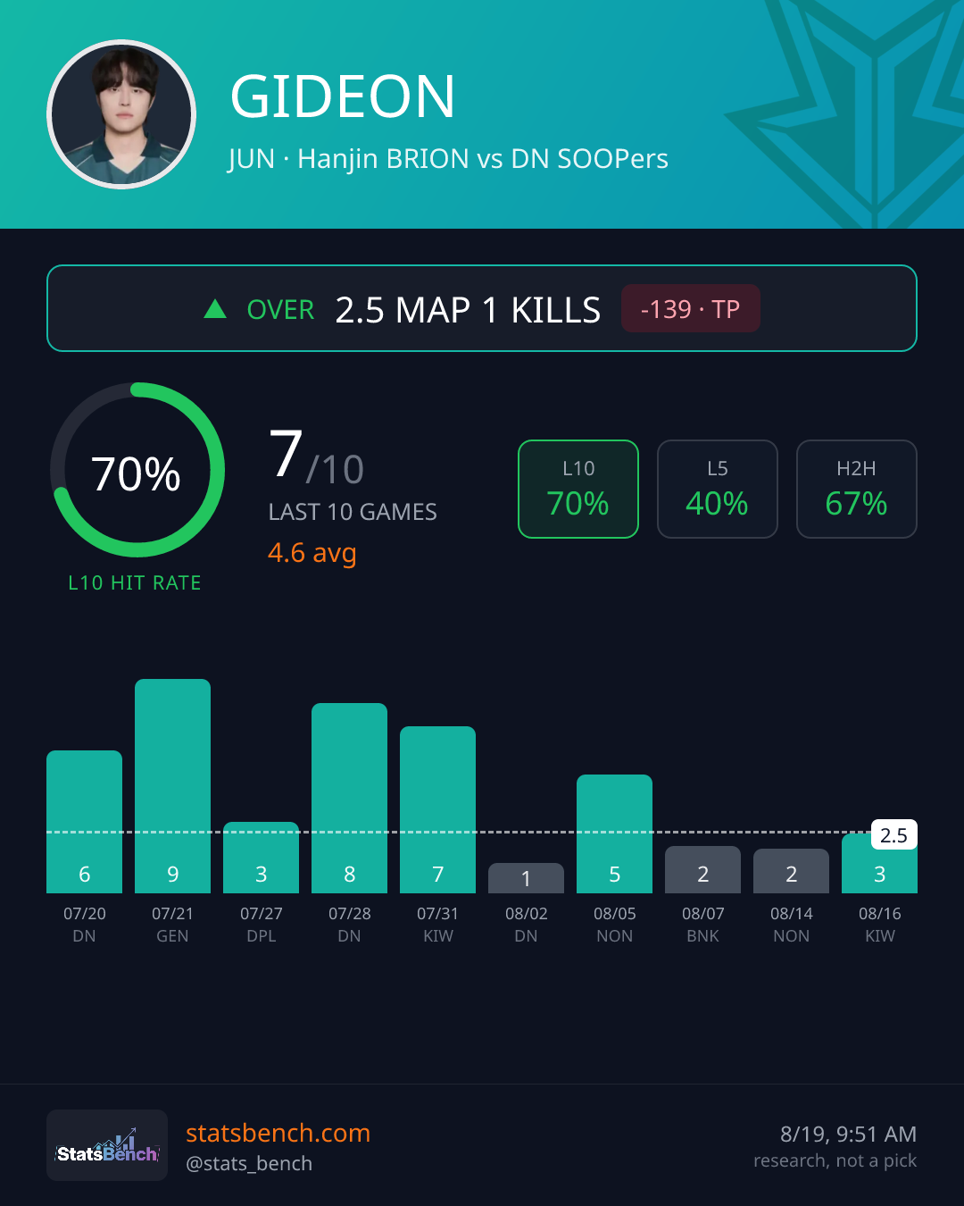GIDEON	 map1Kills, StatsBench data card