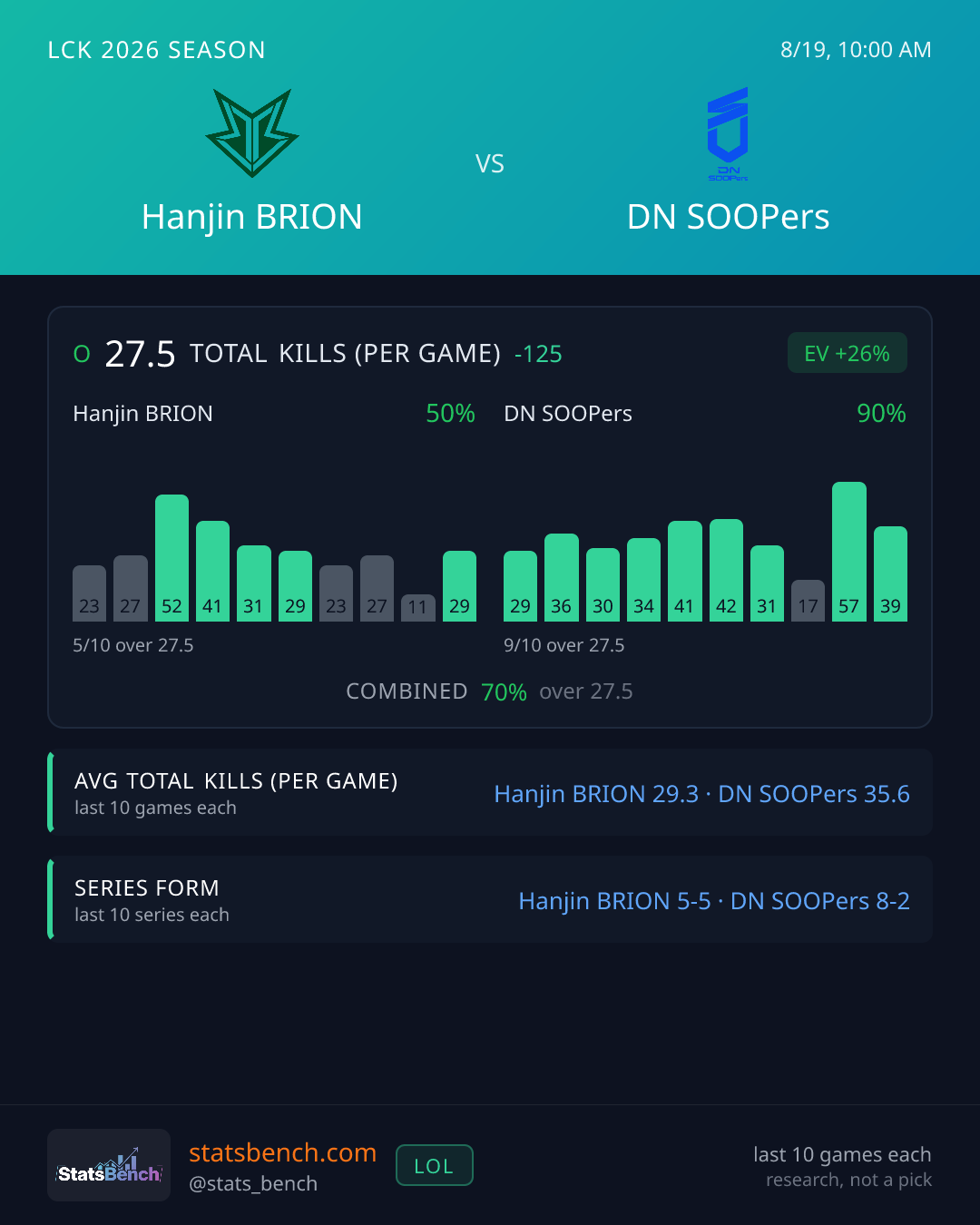 Hanjin BRION vs DN SOOPers Total Kills (per game), StatsBench data card