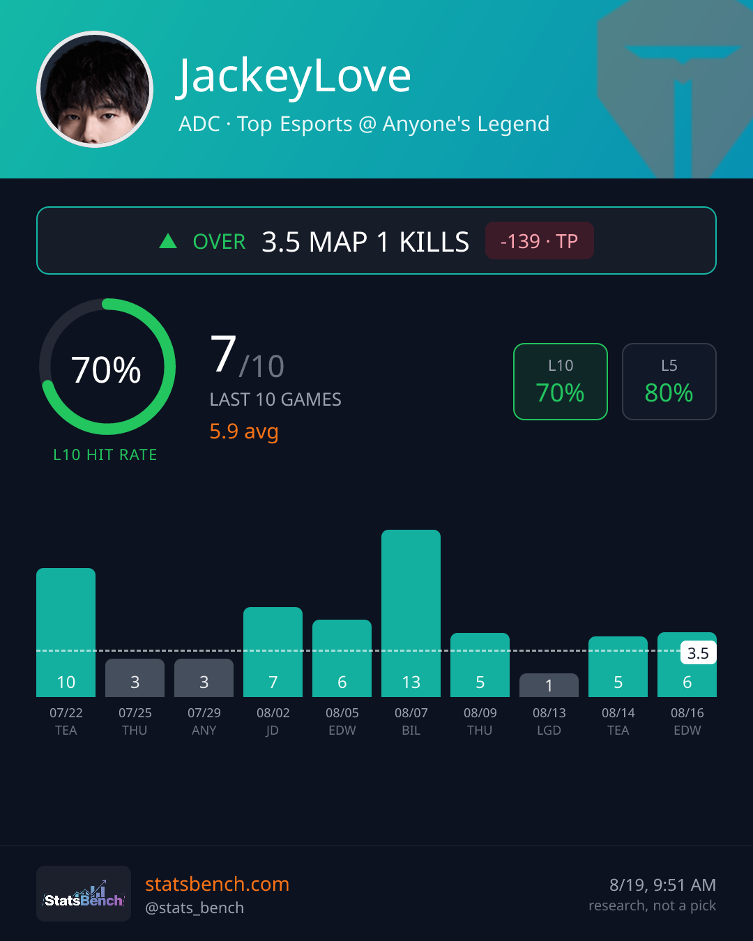 JackeyLove map1Kills, StatsBench data card