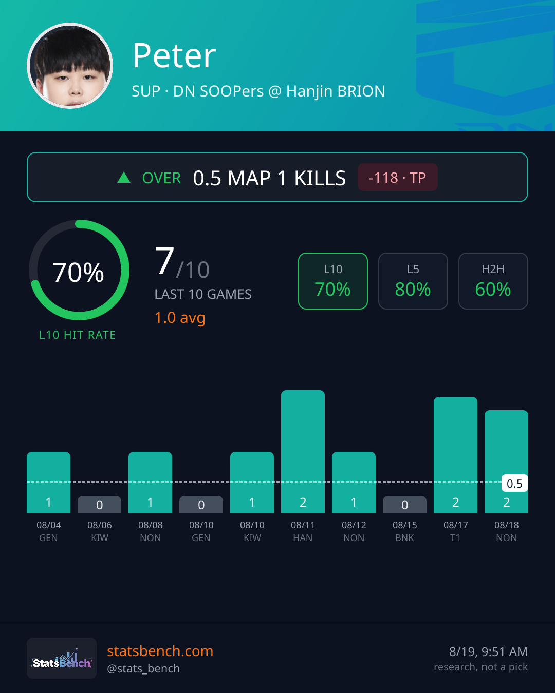 Peter map1Kills, StatsBench data card