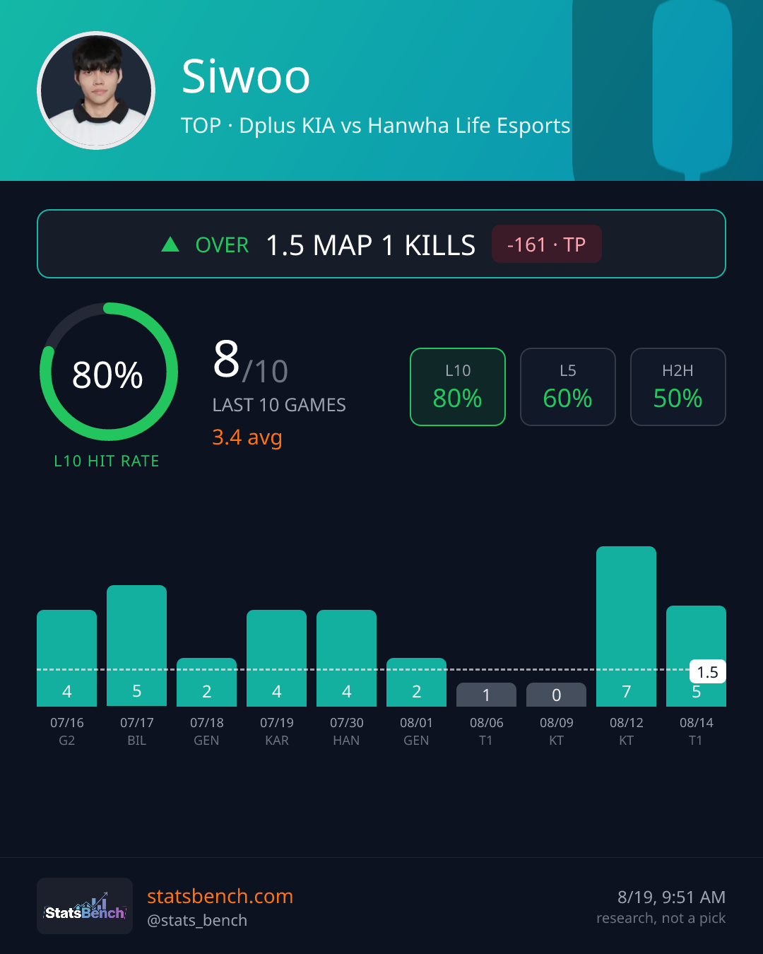 Siwoo map1Kills, StatsBench data card