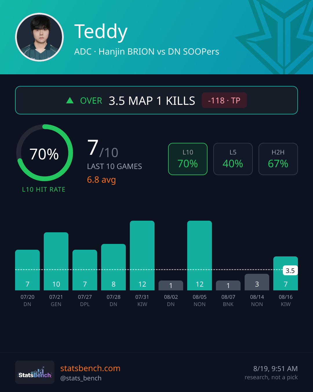 Teddy map1Kills, StatsBench data card