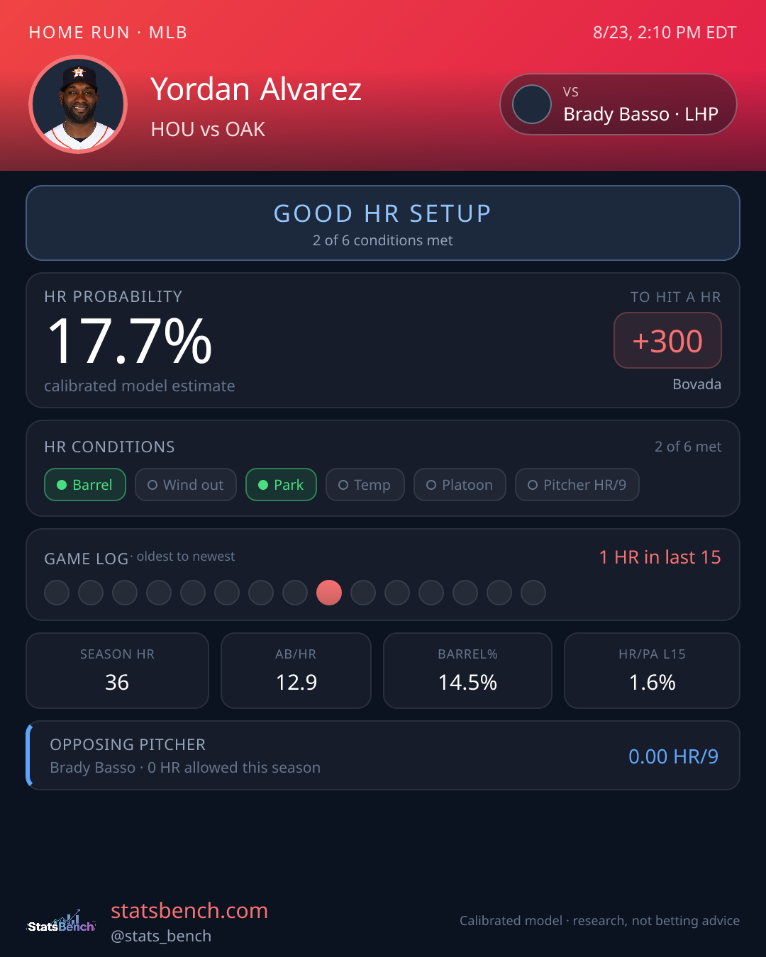 Yordan Alvarez home run model card, StatsBench data card