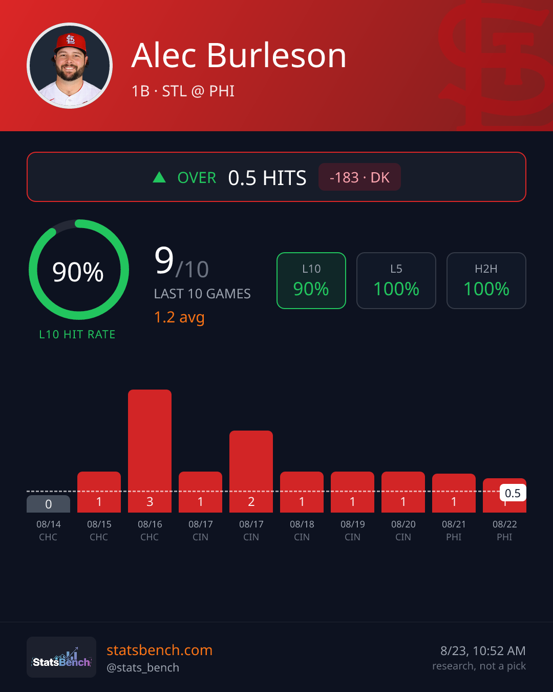 Alec Burleson hits, StatsBench data card