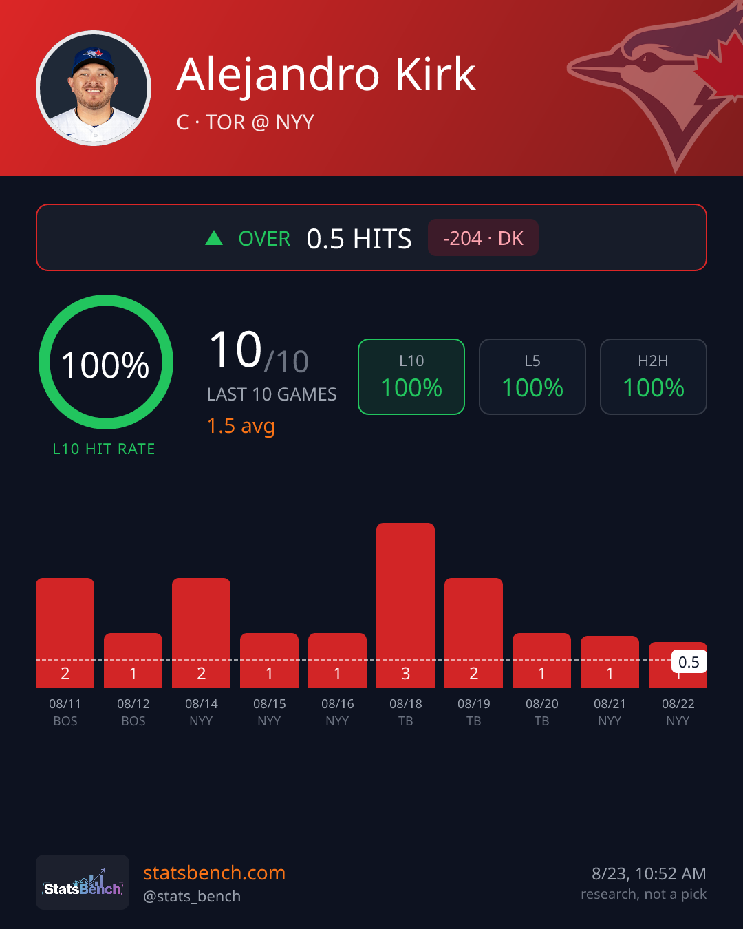 Alejandro Kirk hits, StatsBench data card