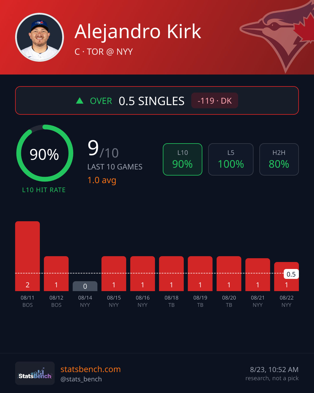 Alejandro Kirk singles, StatsBench data card
