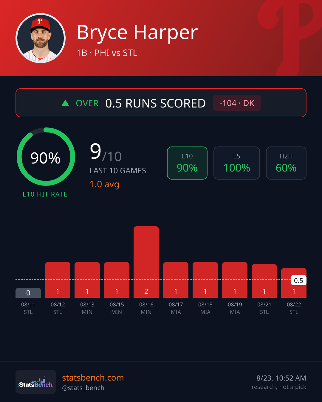 Bryce Harper runs, StatsBench data card