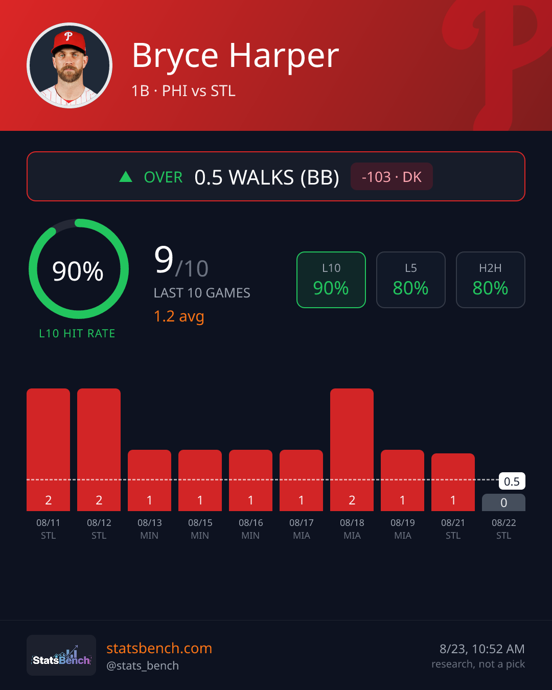 Bryce Harper walks, StatsBench data card