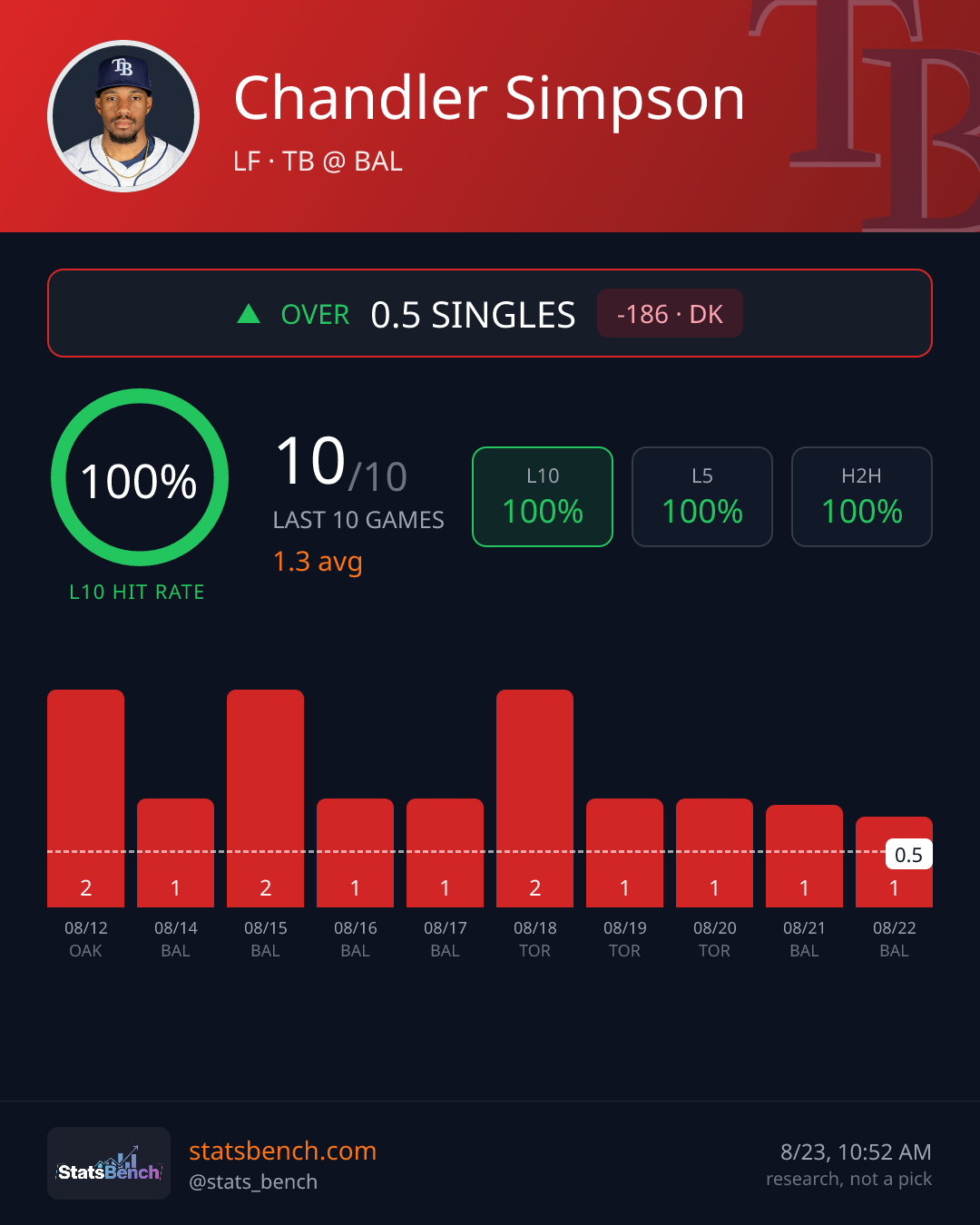 Chandler Simpson singles, StatsBench data card