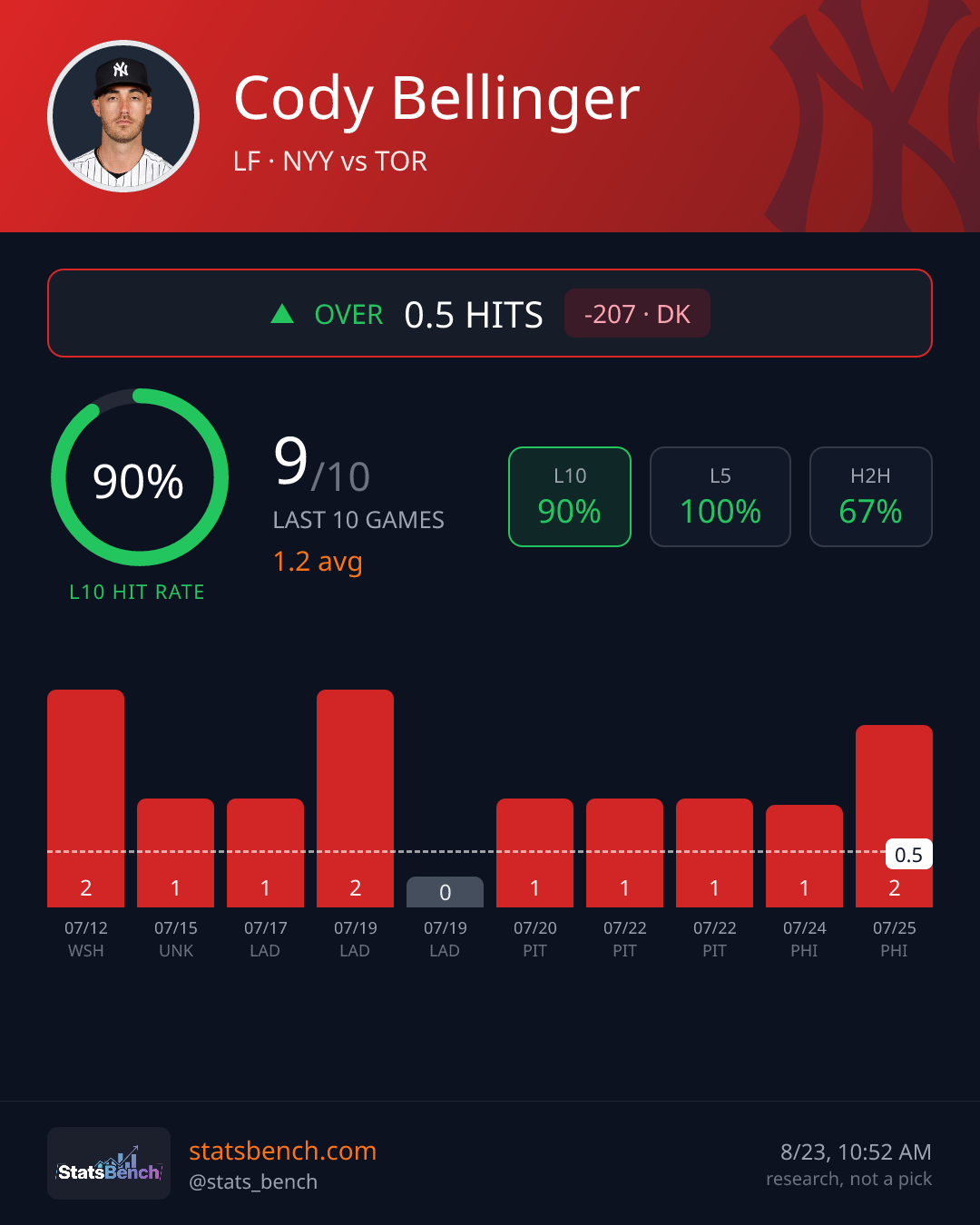 Cody Bellinger hits, StatsBench data card