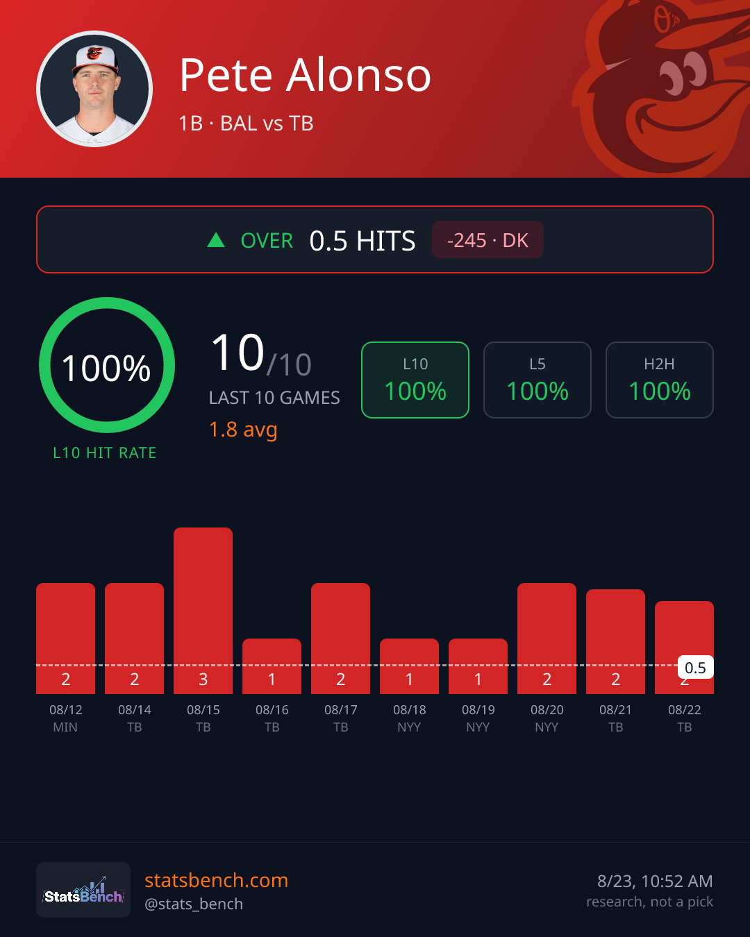Pete Alonso hits, StatsBench data card