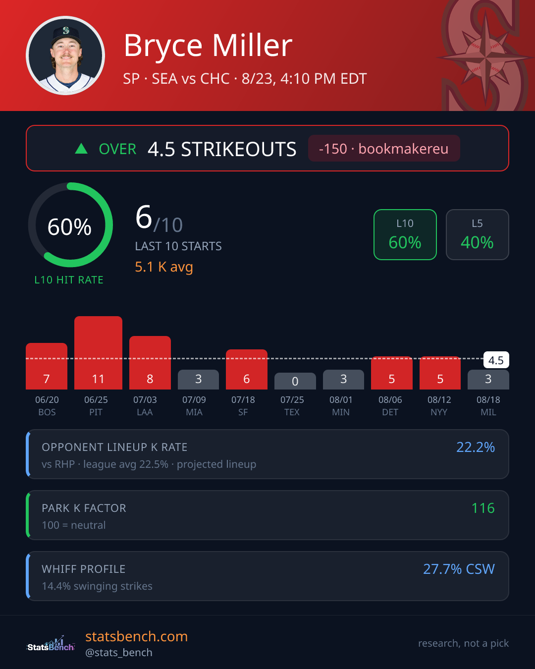 Bryce Miller strikeout prop card, StatsBench data card