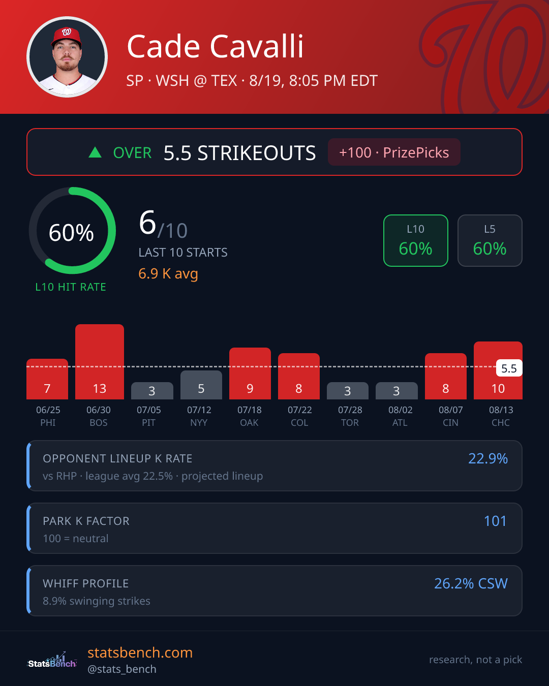 Cade Cavalli strikeout prop card, StatsBench data card