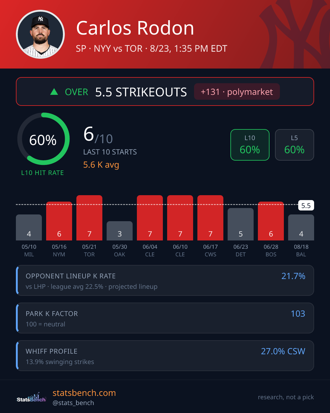 Carlos Rodon strikeout prop card, StatsBench data card