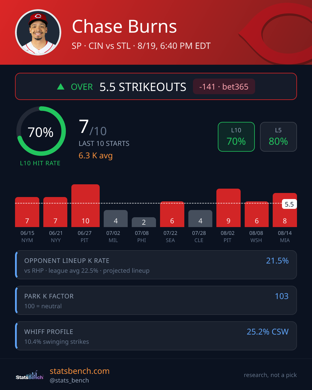 Chase Burns strikeout prop card, StatsBench data card