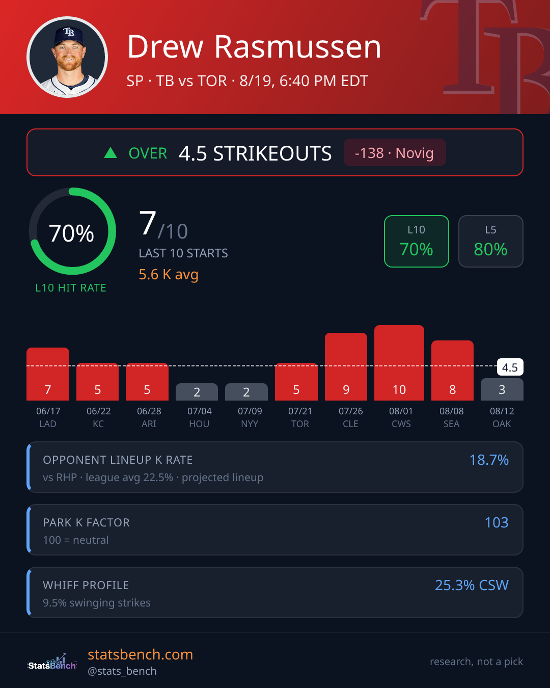 Drew Rasmussen strikeout prop card, StatsBench data card
