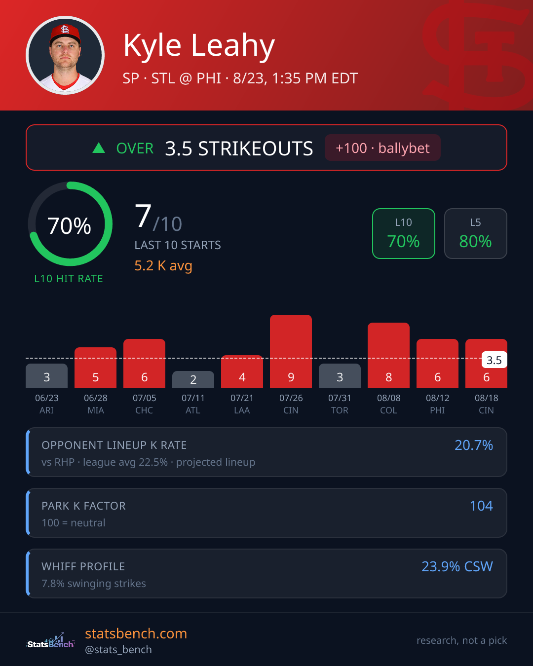Kyle Leahy strikeout prop card, StatsBench data card