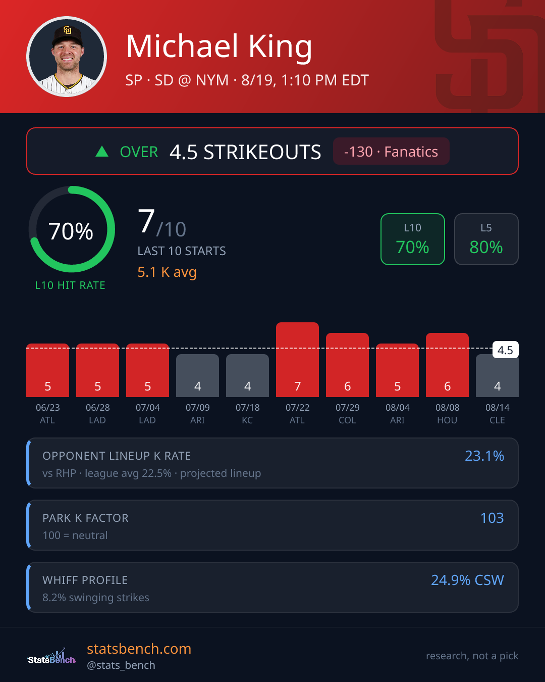 Michael King strikeout prop card, StatsBench data card