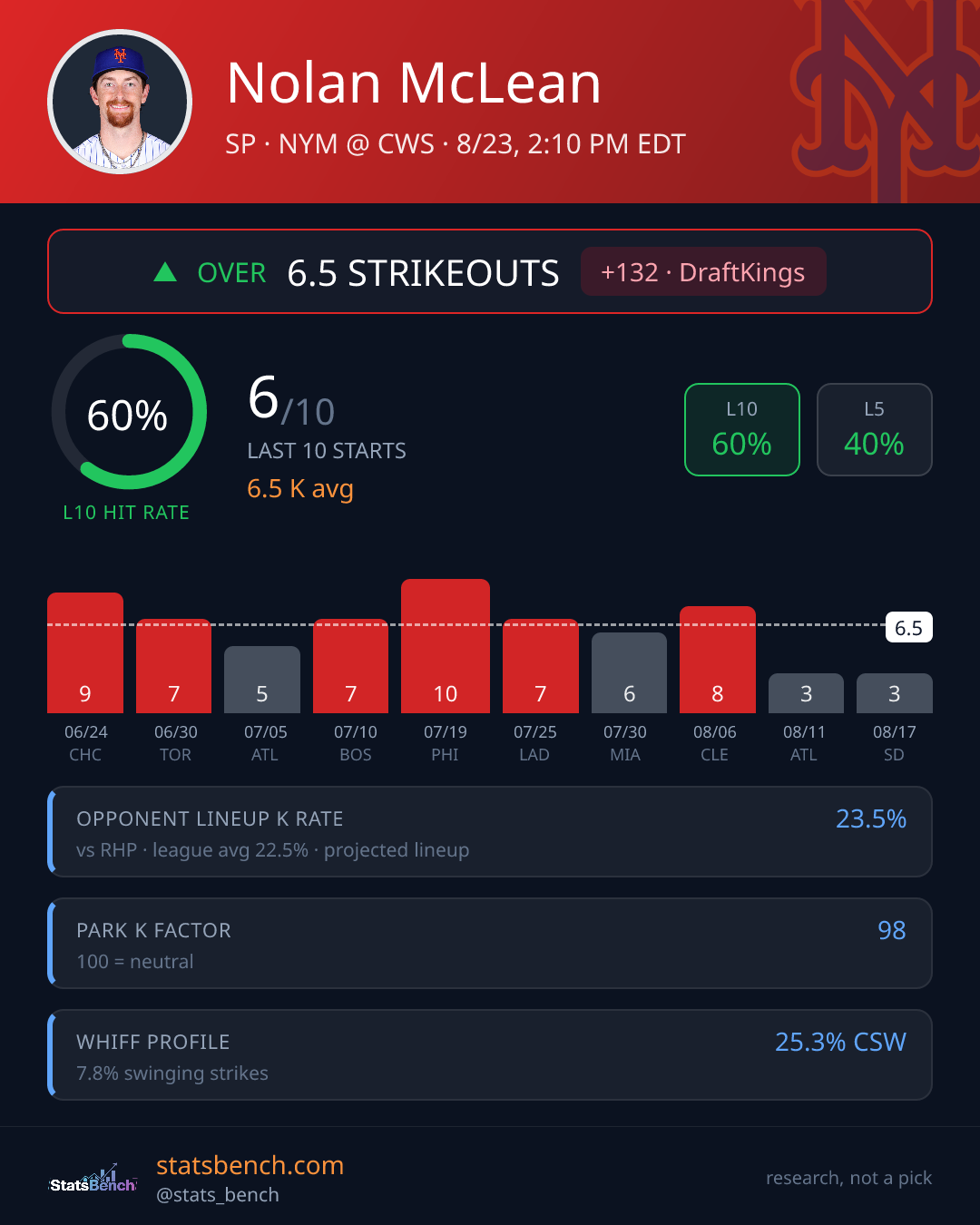 Nolan McLean strikeout prop card, StatsBench data card