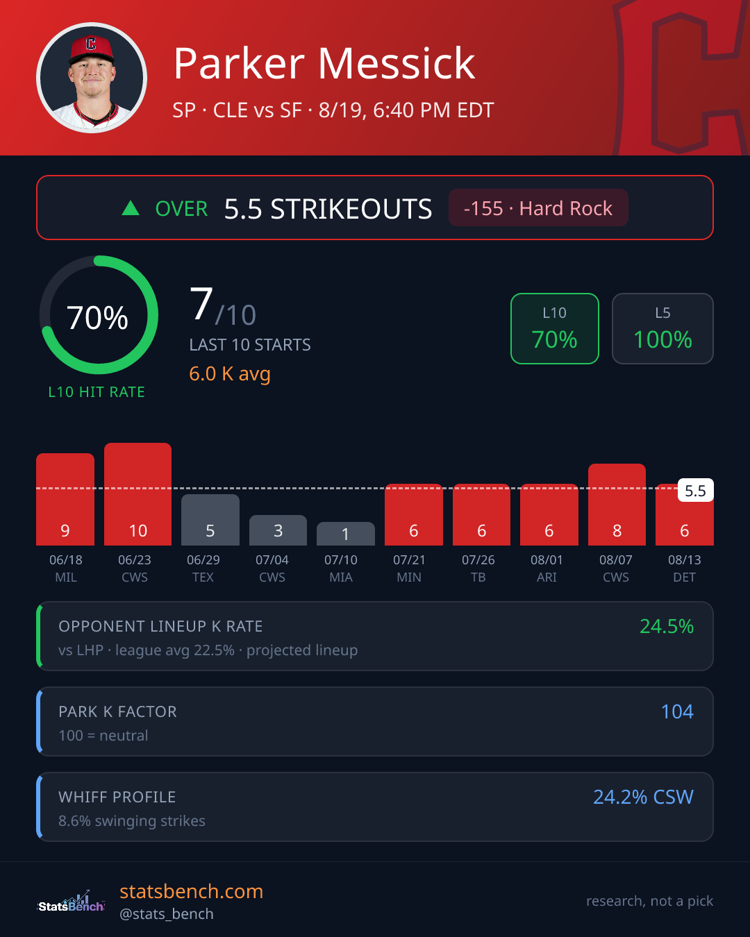 Parker Messick strikeout prop card, StatsBench data card