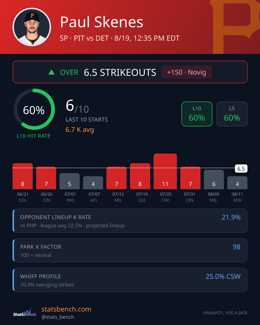 Paul Skenes strikeout prop card, StatsBench data card