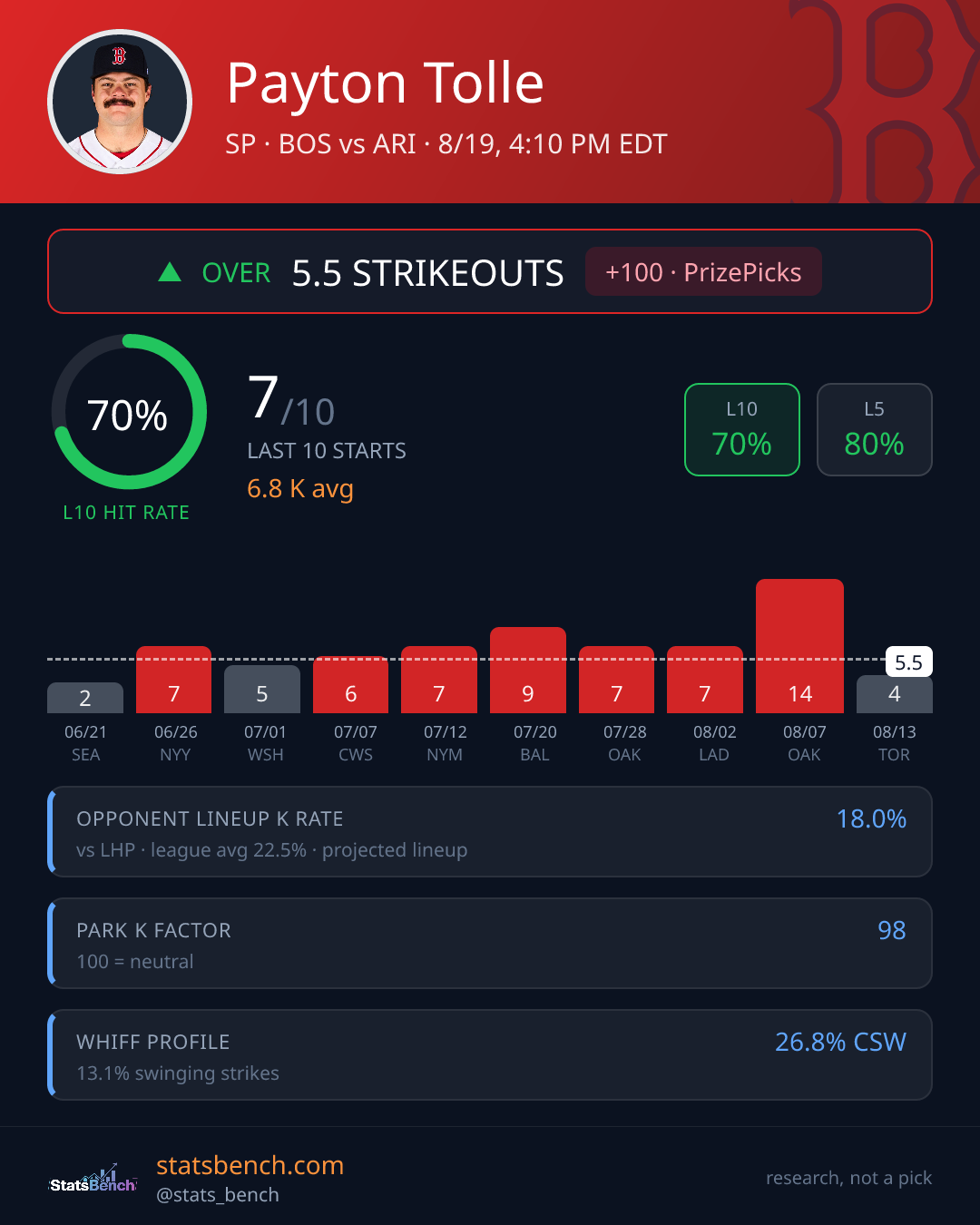 Payton Tolle strikeout prop card, StatsBench data card